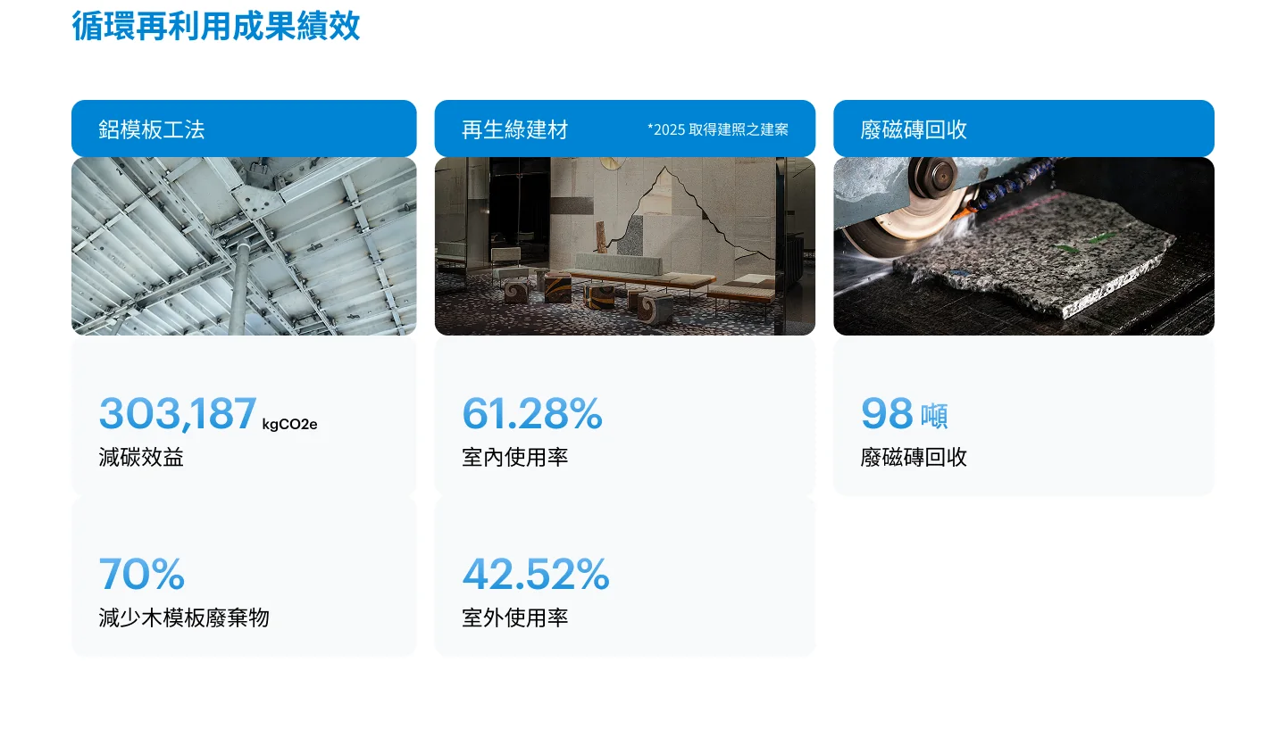 循環再利用成果績效：鋁模板工法、再生綠建材、廢磁磚回收