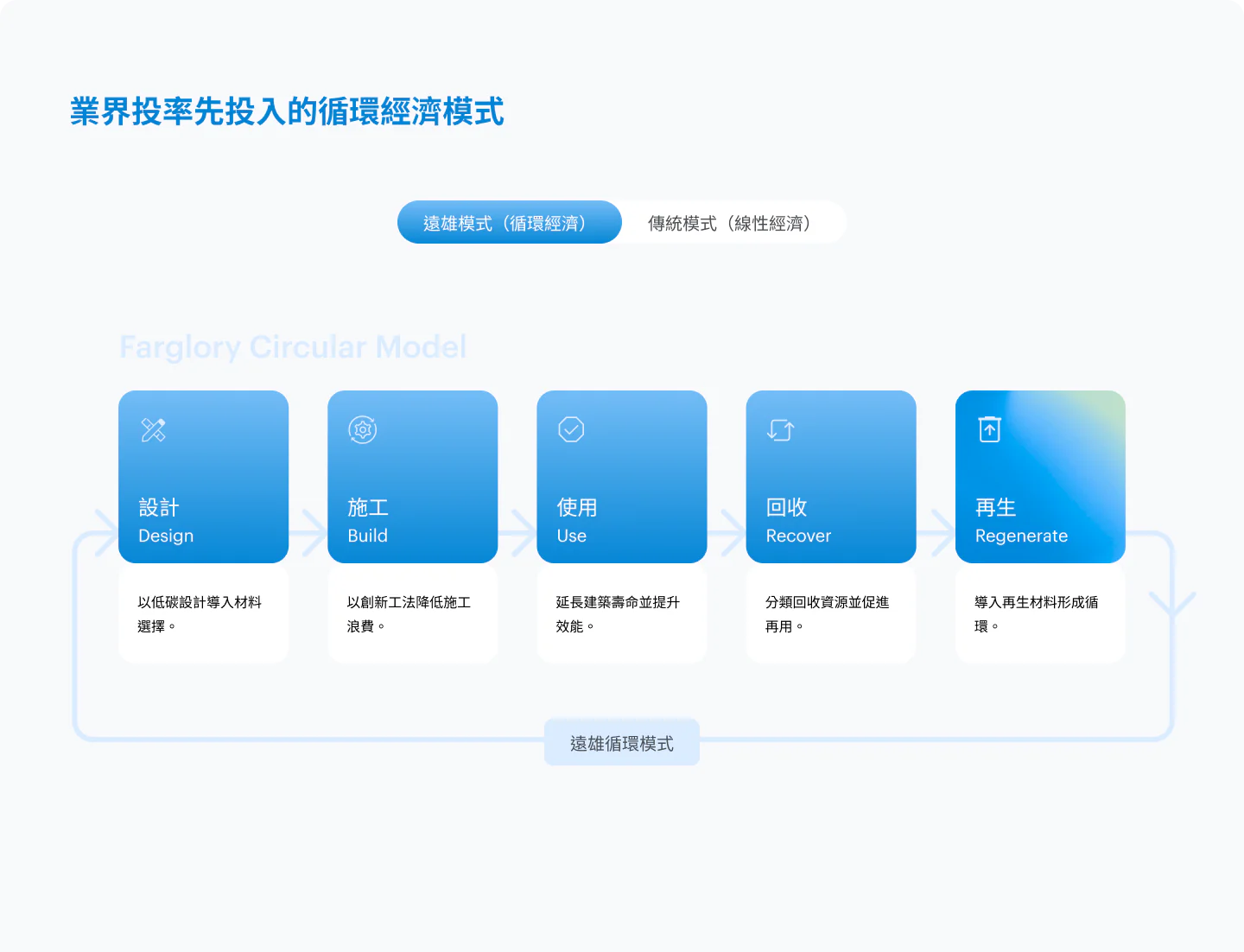 業界投率先投入的循環經濟模式 Farglory Circular Model：設計、施工、使用、回收、再生