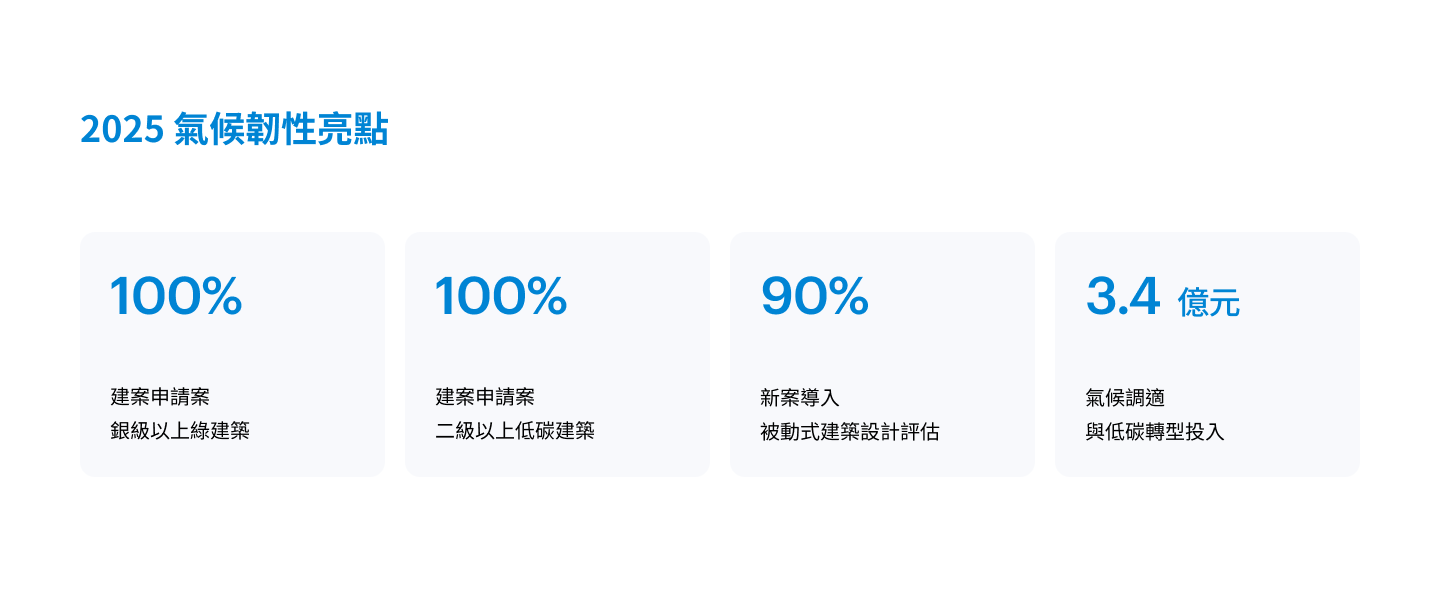 2025 氣候韌性亮點