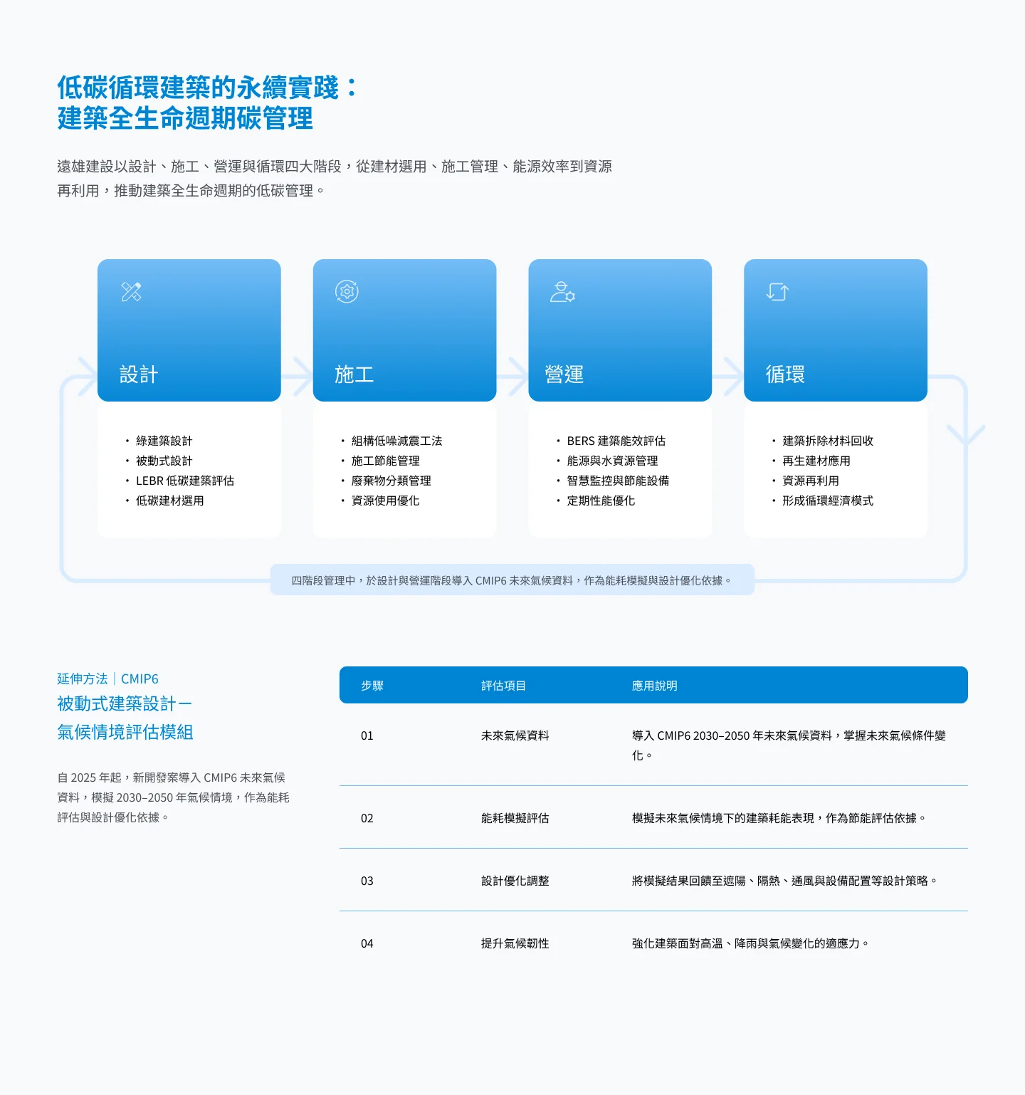 低碳循環建築的永續實踐：建築全生命週期碳管理（設計、施工、營運、循環）