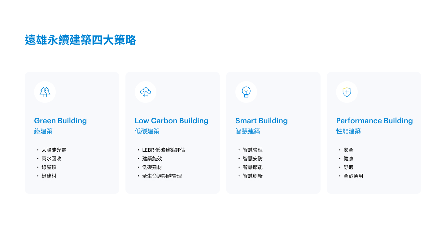 遠雄永續建築四大策略：Green Building、Low Carbon Building、Smart Building、Performance Building