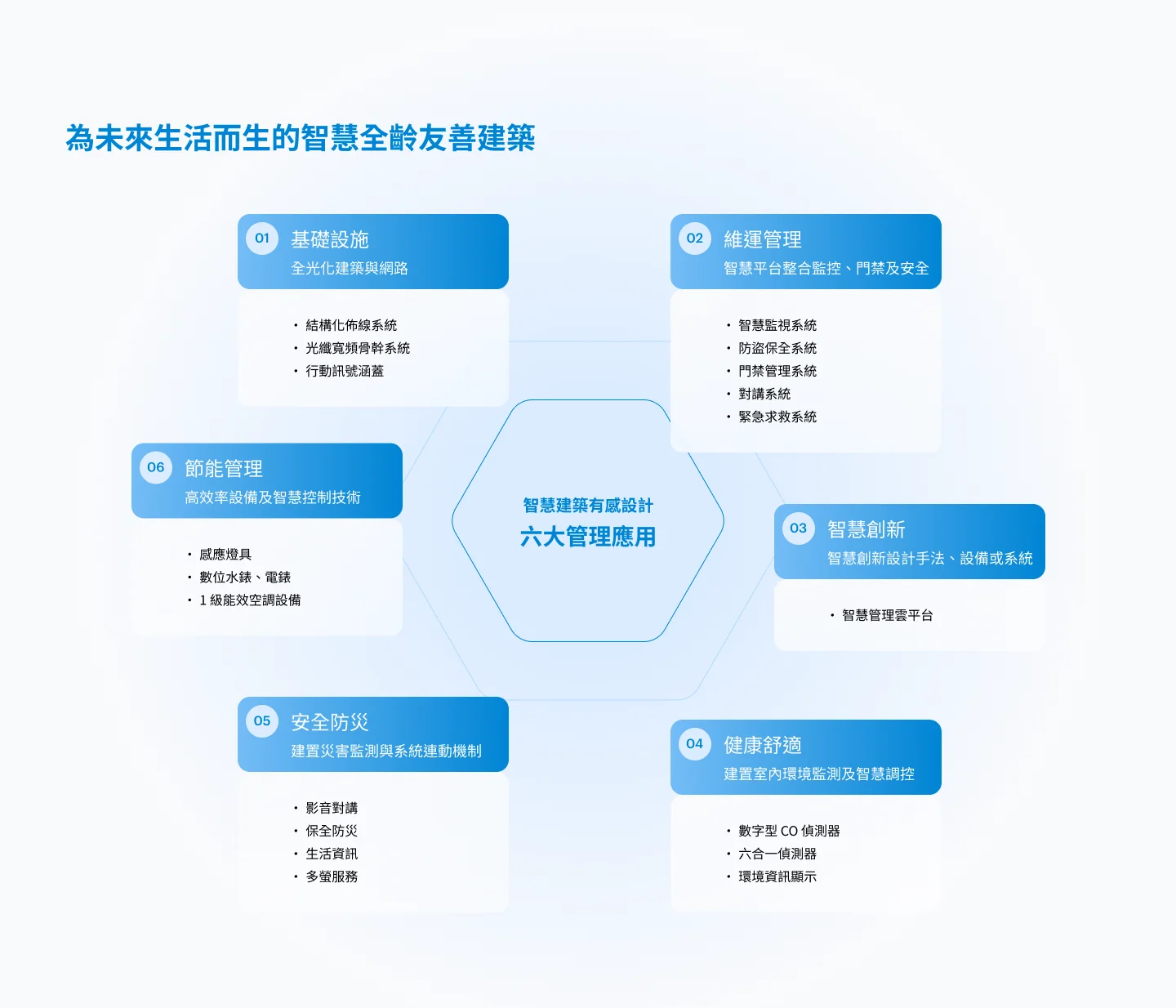 為未來生活而生的智慧全齡友善建築：健康舒適、安全防災、節能管理、智慧創新、維運管理、基礎設施