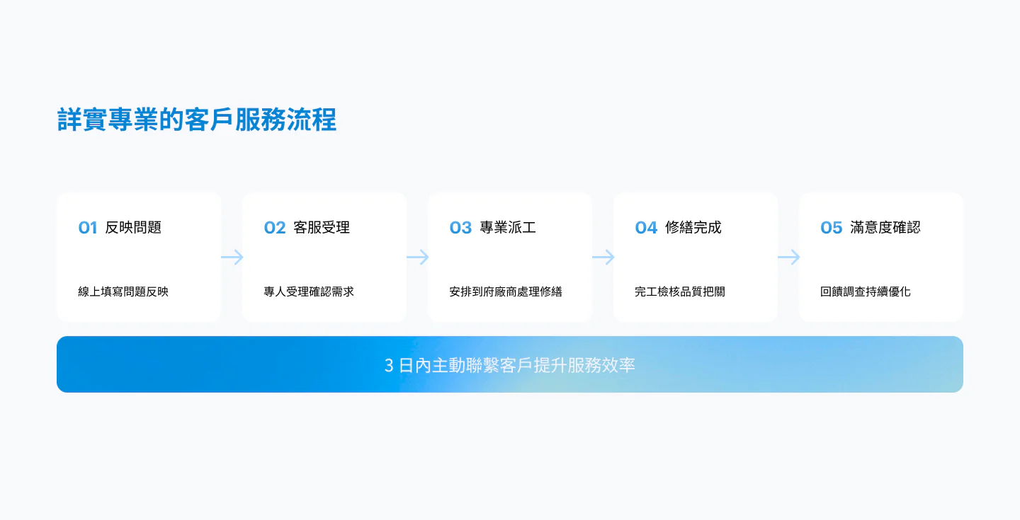 詳實專業的客戶服務流程
