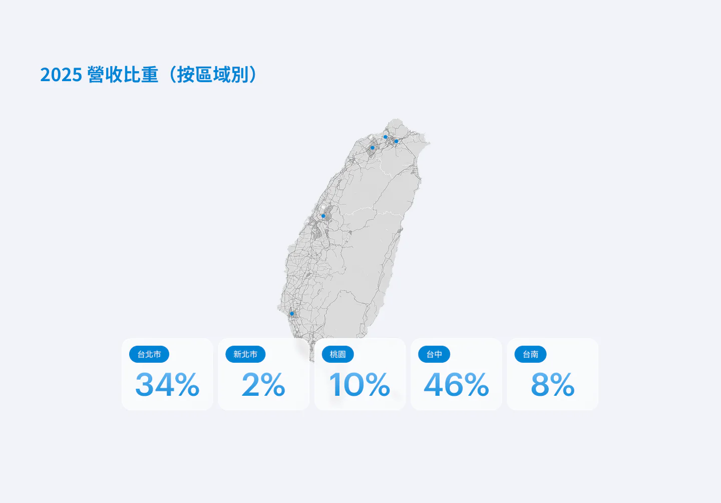 2025 營收比重（按區域別）