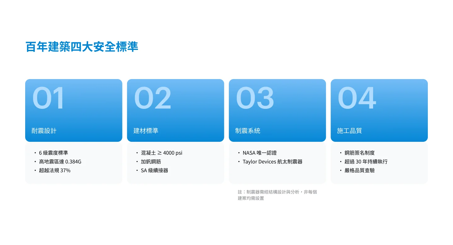 百年建築四大安全標準