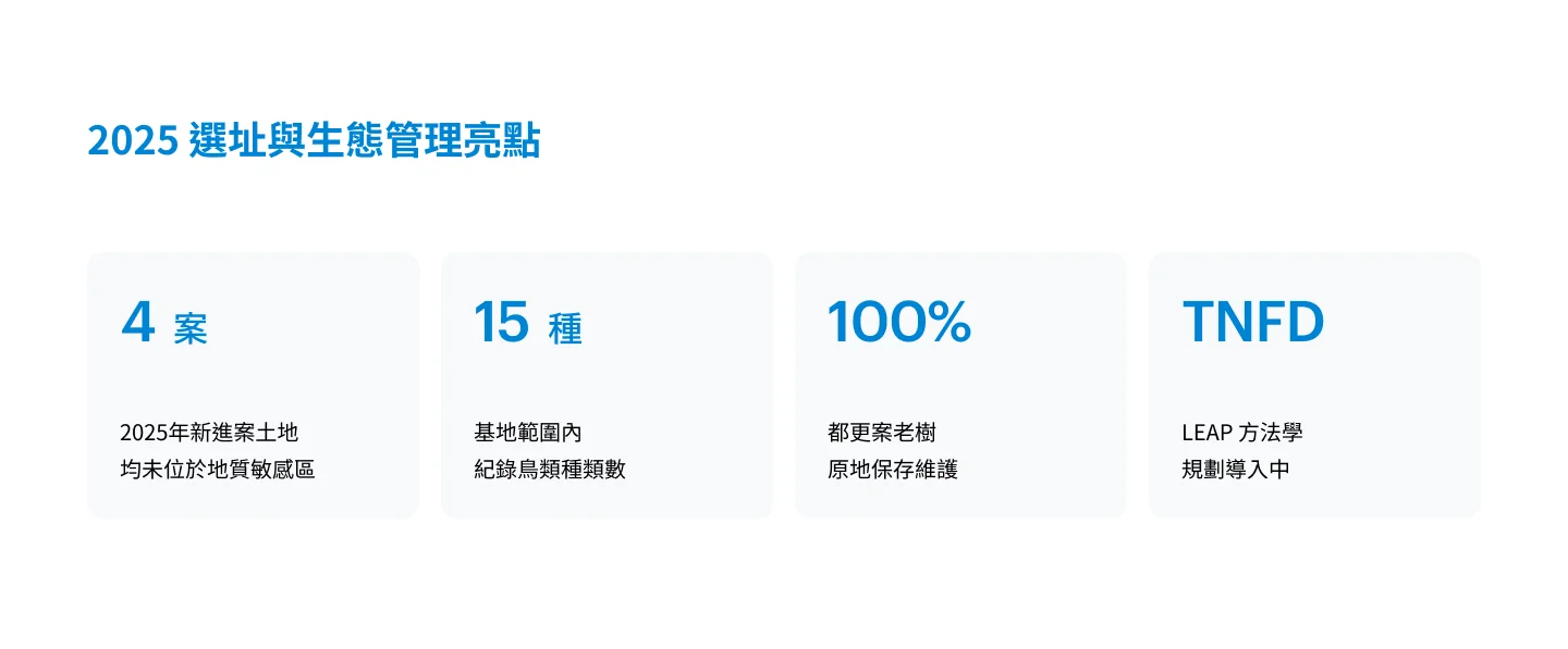 2025 選址與生態管理亮點