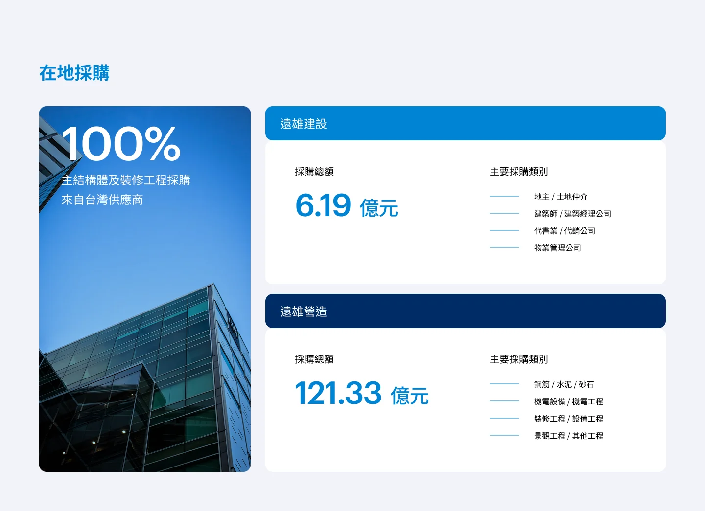 在地採購：100% 採購來自台灣供應商