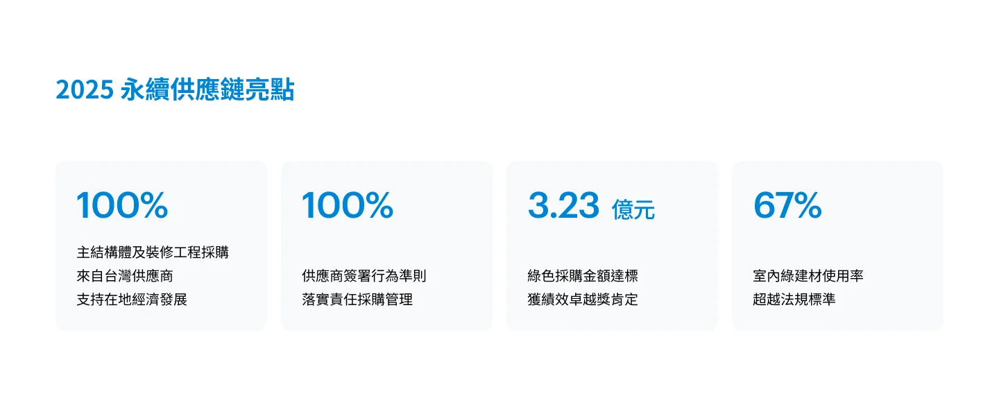 2025 永續供應鏈亮點