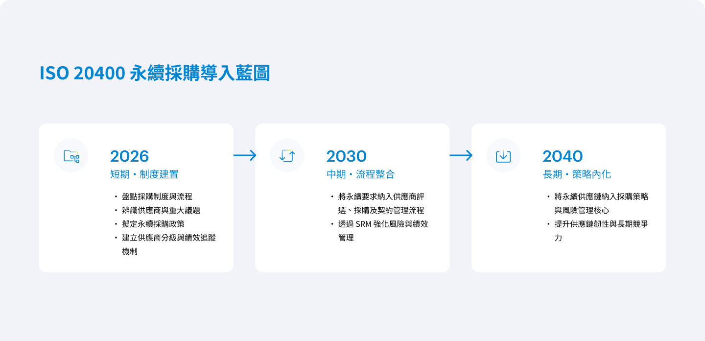 ISO 20400 永續採購導入藍圖：2026 短期制度建置、2030 中期流程整合、2040 長期策略內化