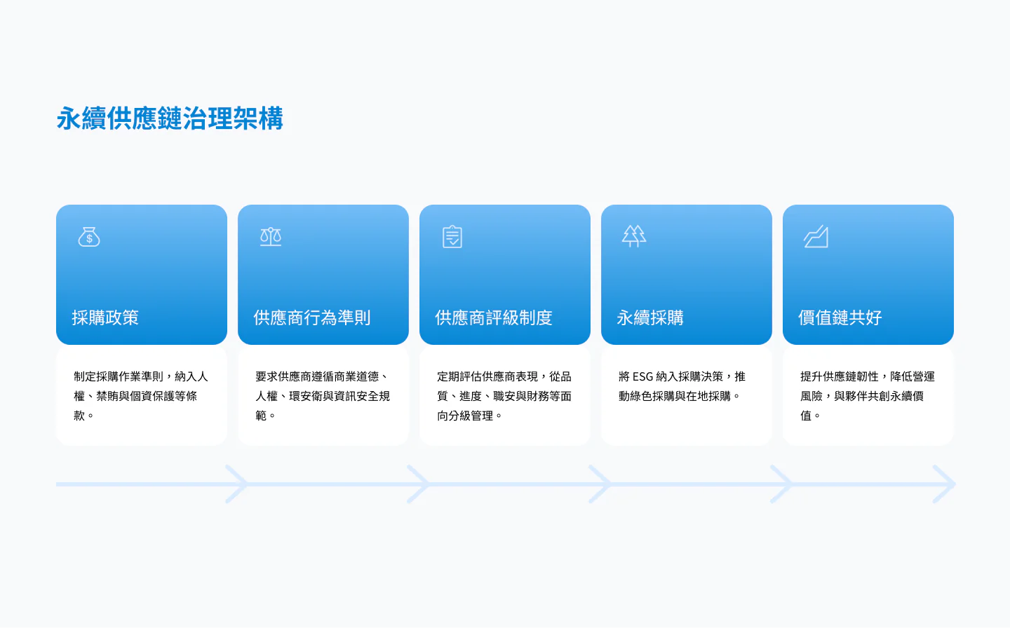 永續供應鏈治理架構：採購政策、供應商行為準則、供應商評級制度
