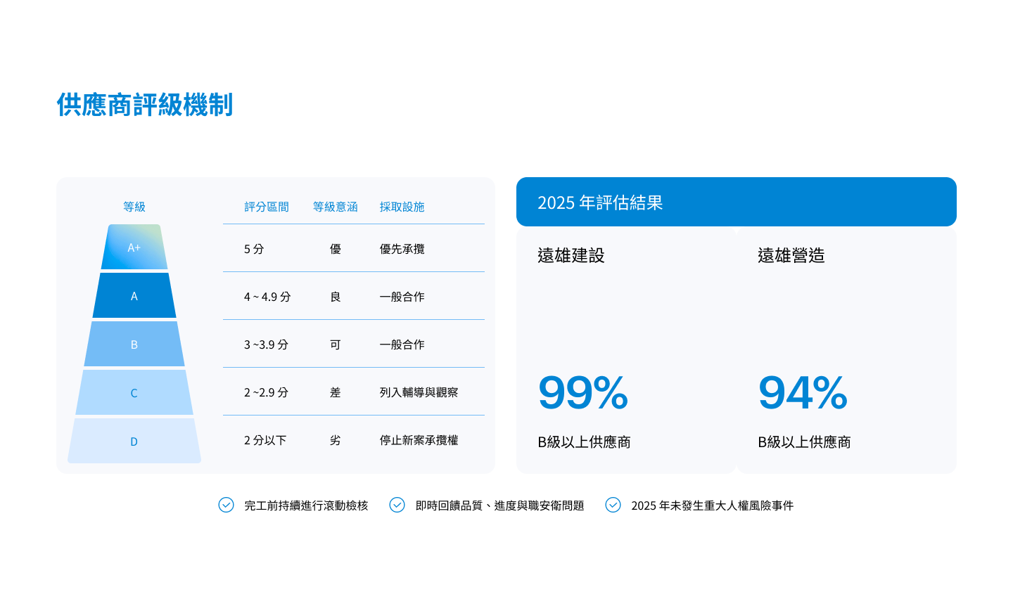 供應商評級機制：2025 年評估結果