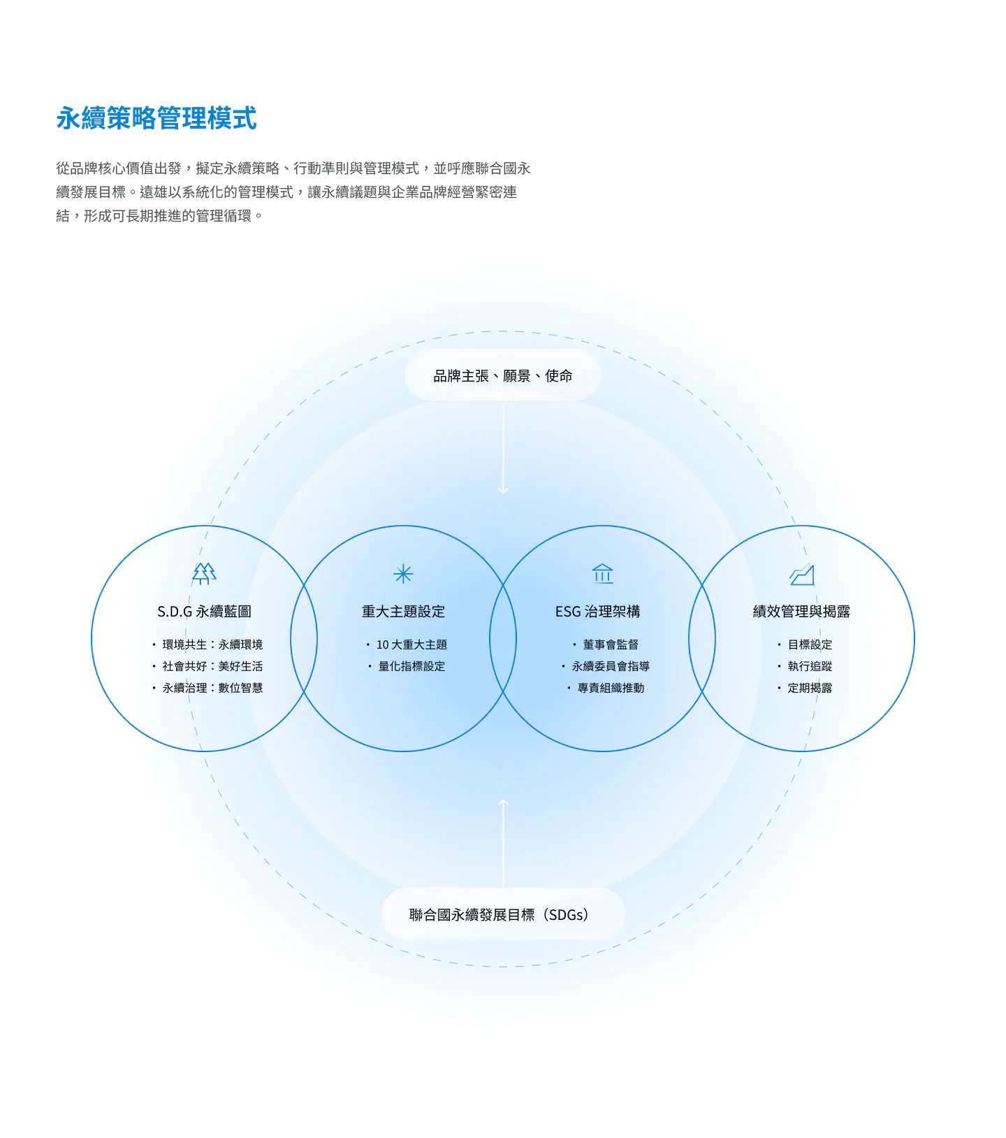 永續策略管理模式