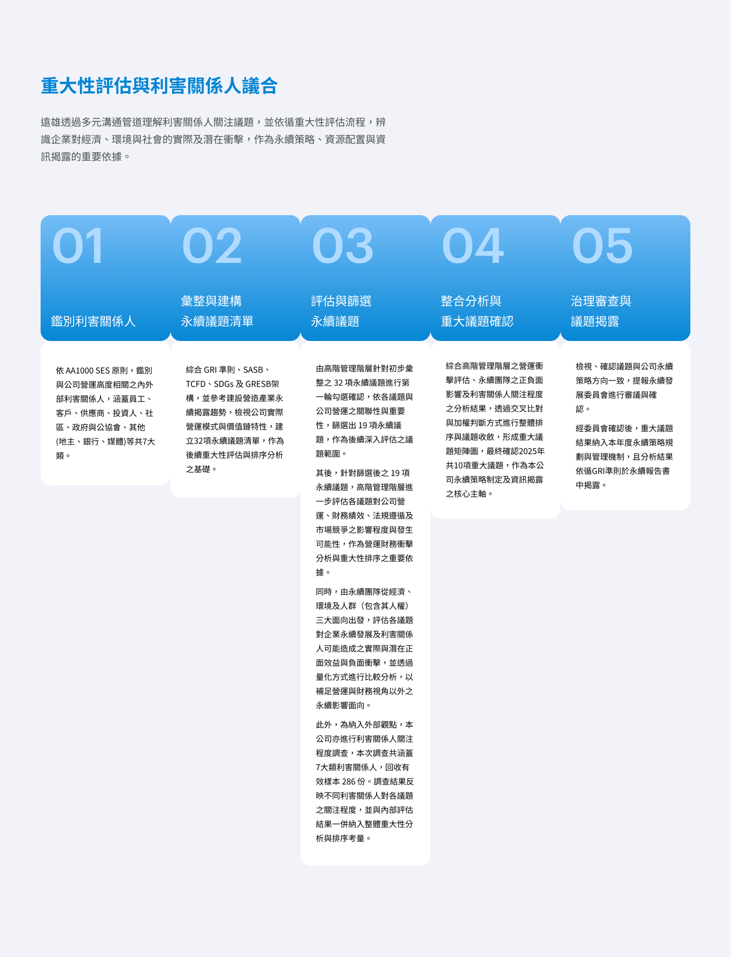 重大性評估與利害關係人議合五步驟
