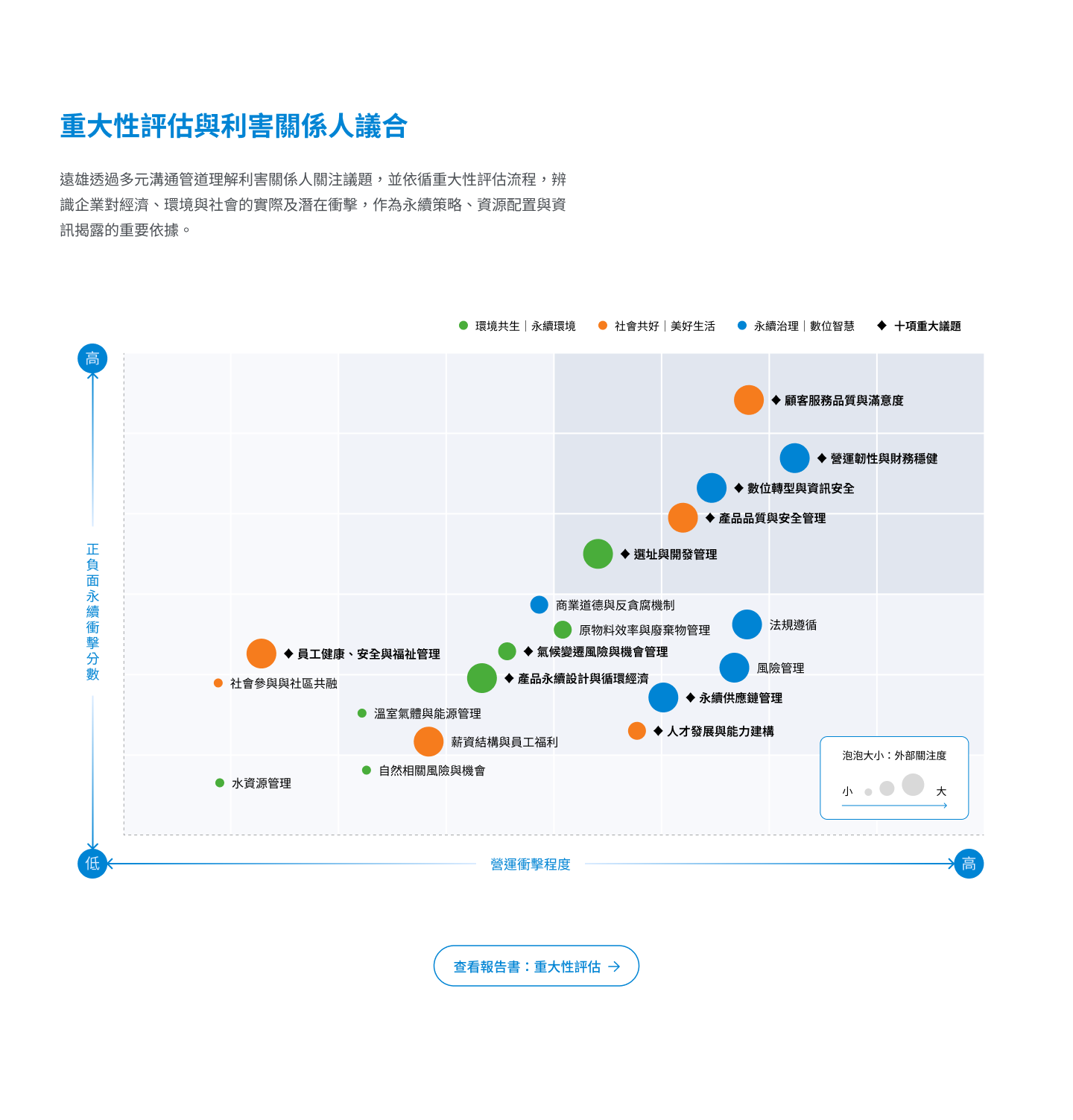 重大性評估矩陣與十項重大議題