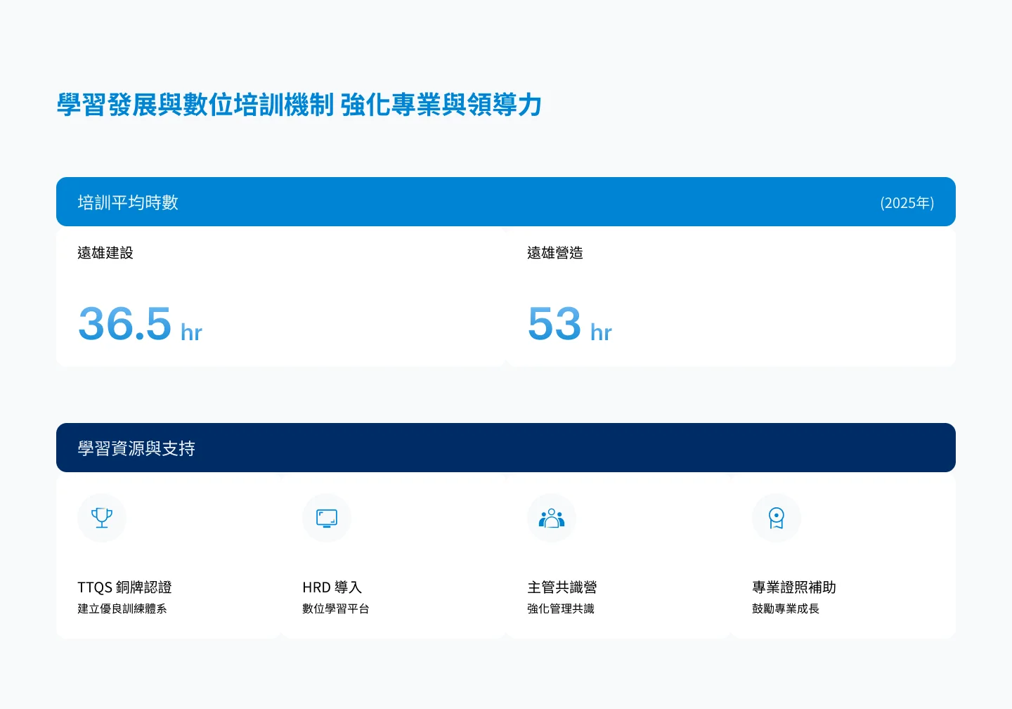 學習發展與數位培訓機制 強化專業與領導力：培訓平均時數