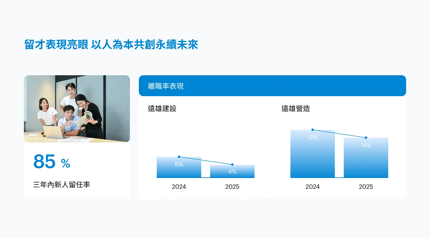 留才表現亮眼 以人為本共創永續未來：三年內新人留任率與離職率表現